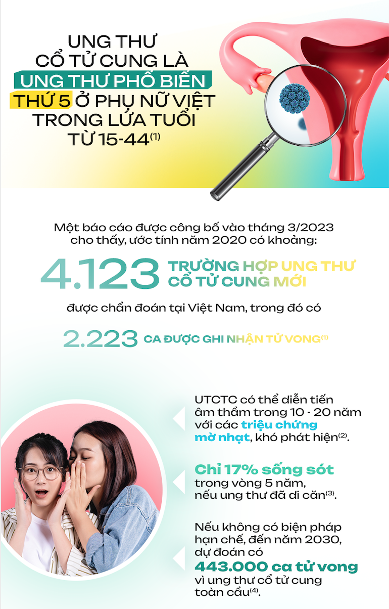 Ung thư cổ tử cung nữ
